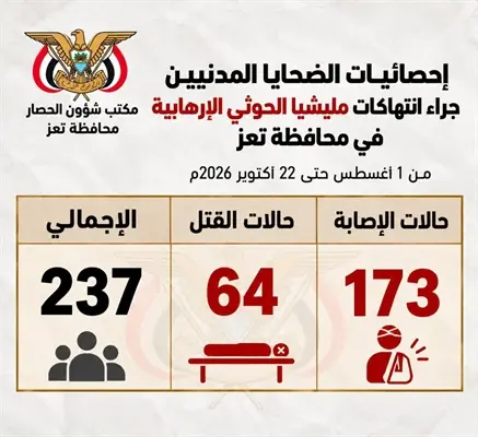 تعز.. استشهاد وإصابة 237 مدنيا برصاص وقذائف المليشيا منذ أغسطس